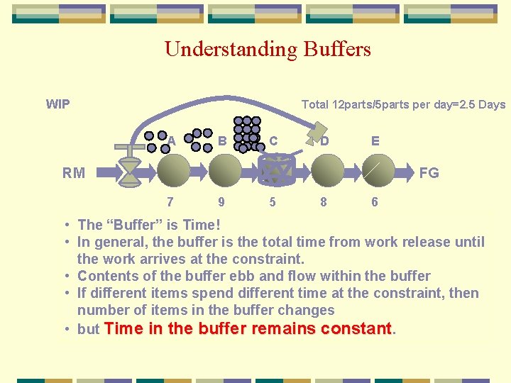 Understanding Buffers WIP Total 12 parts/5 parts per day=2. 5 Days A B C