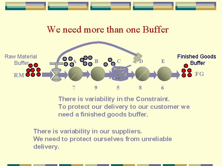 We need more than one Buffer Raw Material Buffer A B C D E