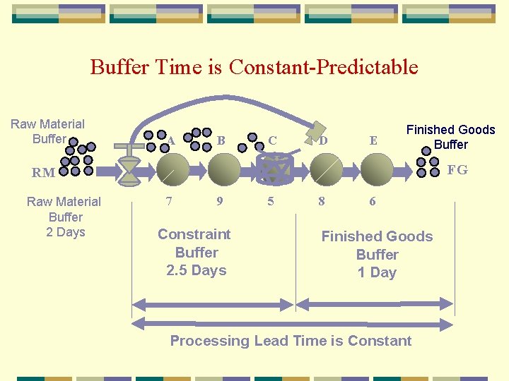 Buffer Time is Constant-Predictable Raw Material Buffer A B C D E Finished Goods