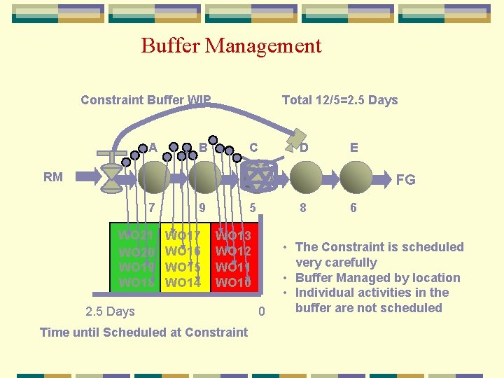 Buffer Management Constraint Buffer WIP A Total 12/5=2. 5 Days B C D E