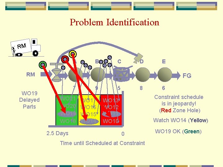 Problem Identification RM A B C D E RM WO 19 Delayed Parts FG