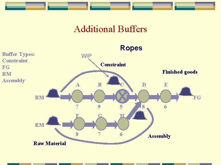 Additional Buffers Ropes Buffer Types: Constraint FG RM Assembly WIP Constraint Finished goods A