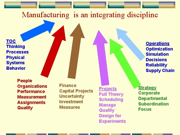 Manufacturing is an integrating discipline TOC Thinking Processes Physical Systems Behavior People Organizations Performance