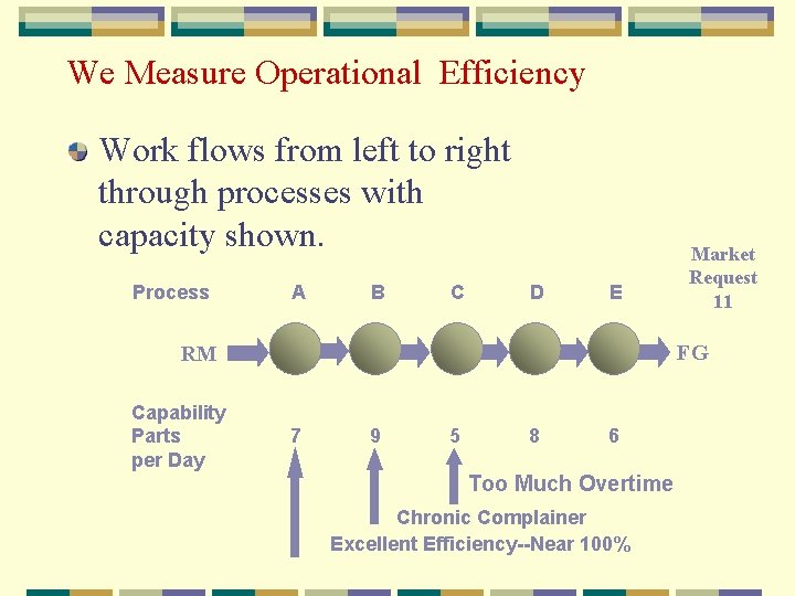 We Measure Operational Efficiency Work flows from left to right through processes with capacity