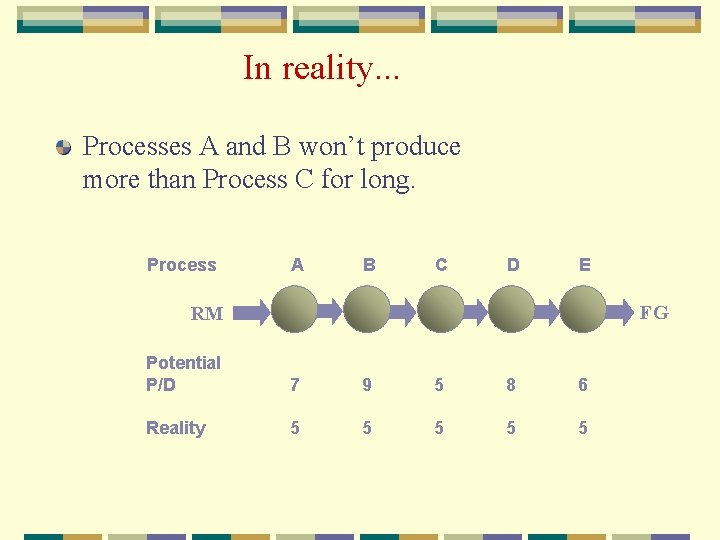 In reality. . . Processes A and B won’t produce more than Process C