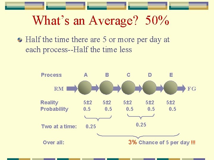 What’s an Average? 50% Half the time there are 5 or more per day