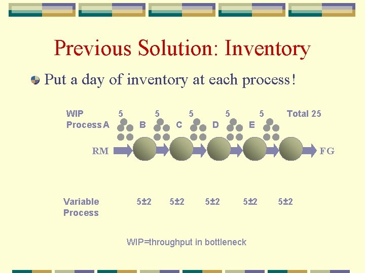 Previous Solution: Inventory Put a day of inventory at each process! WIP 5 Process