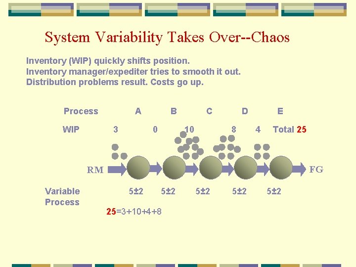 System Variability Takes Over--Chaos Inventory (WIP) quickly shifts position. Inventory manager/expediter tries to smooth