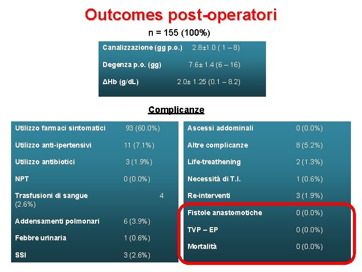 Outcomes post-operatori n = 155 (100%) Canalizzazione (gg p. o. ) 2. 8± 1.