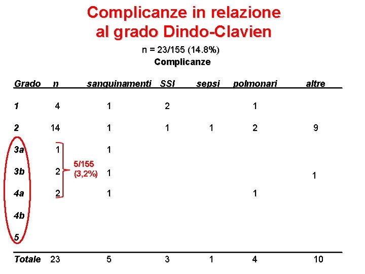 Complicanze in relazione al grado Dindo-Clavien n = 23/155 (14. 8%) Complicanze Grado n