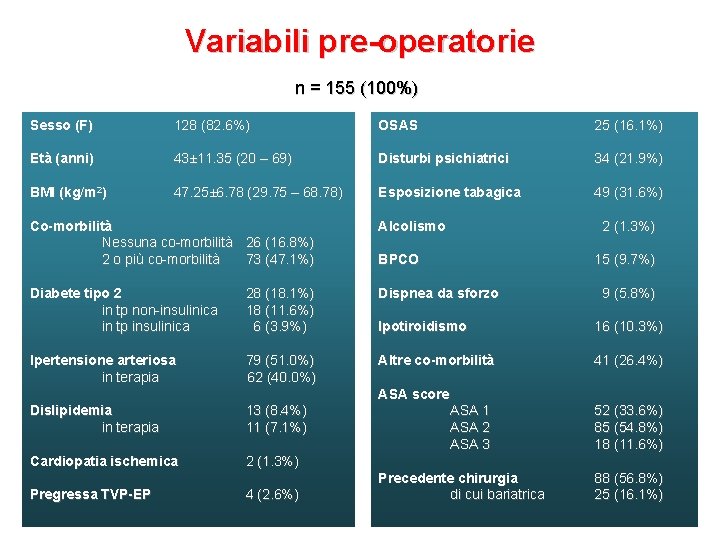 Variabili pre-operatorie n = 155 (100%) Sesso (F) 128 (82. 6%) OSAS 25 (16.