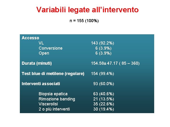 Variabili legate all’intervento n = 155 (100%) Accesso VL Conversione Open 143 (92. 2%)