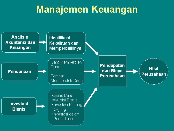 Manajemen Keuangan Analisis Akuntansi dan Keuangan Identifikasi Kekeliruan dan Memperbaikinya Cara Memperoleh Dana Pendanaan