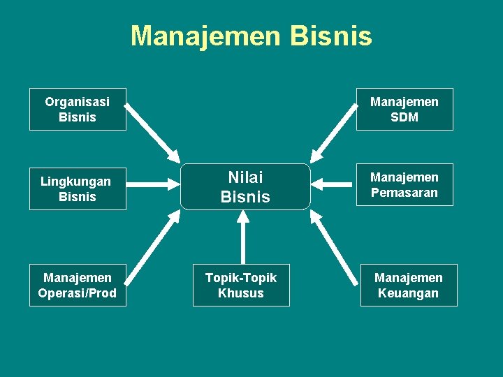 Manajemen Bisnis Organisasi Bisnis Lingkungan Bisnis Manajemen Operasi/Prod Manajemen SDM Nilai Bisnis Topik-Topik Khusus