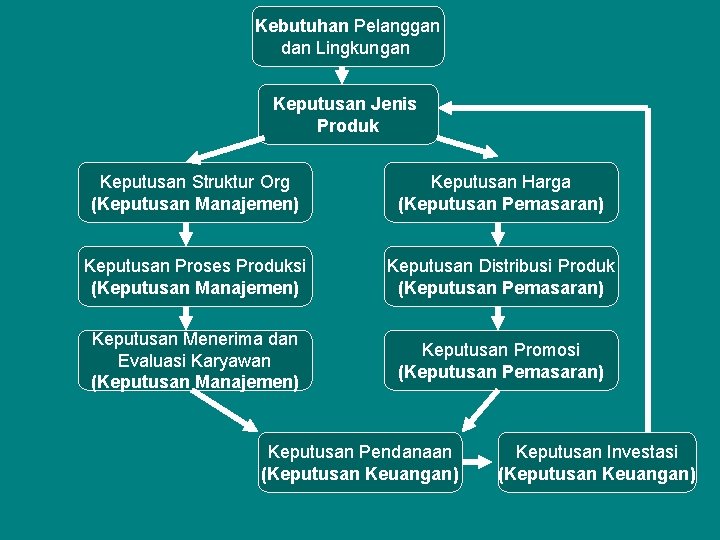 Kebutuhan Pelanggan dan Lingkungan Keputusan Jenis Produk Keputusan Struktur Org (Keputusan Manajemen) Keputusan Harga