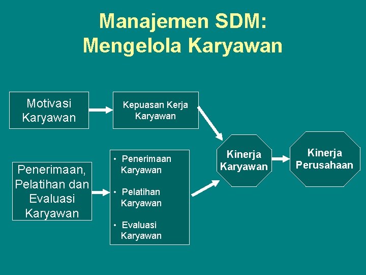 Manajemen SDM: Mengelola Karyawan Motivasi Karyawan Penerimaan, Pelatihan dan Evaluasi Karyawan Kepuasan Kerja Karyawan