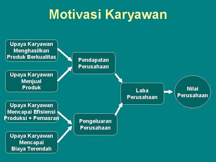 Motivasi Karyawan Upaya Karyawan Menghasilkan Produk Berkualitas Pendapatan Perusahaan Upaya Karyawan Menjual Produk Upaya