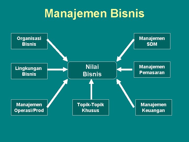 Manajemen Bisnis Organisasi Bisnis Lingkungan Bisnis Manajemen Operasi/Prod Manajemen SDM Nilai Bisnis Topik-Topik Khusus