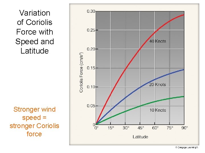 Variation of Coriolis Force with Speed and Latitude Stronger wind speed = stronger Coriolis