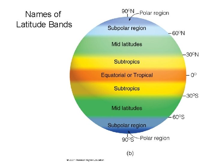 Names of Latitude Bands 