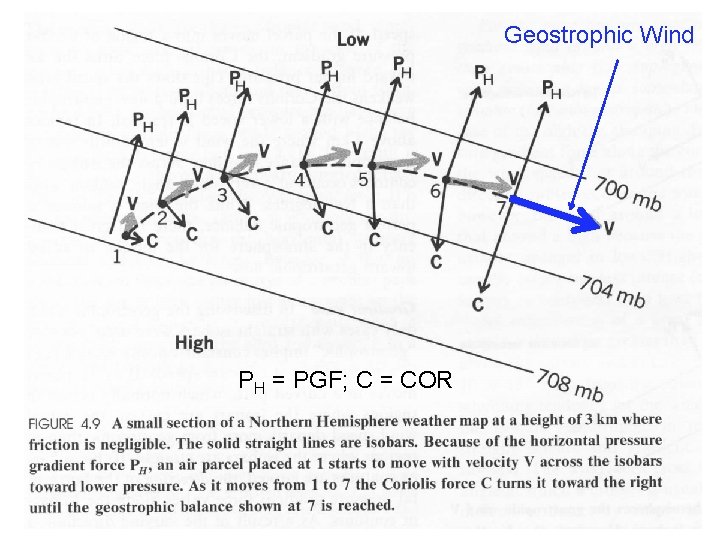 Geostrophic Wind PH = PGF; C = COR 