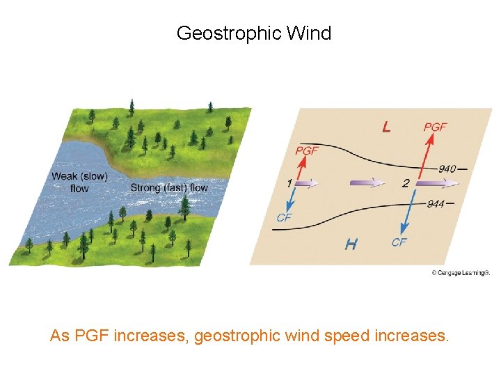 Geostrophic Wind As PGF increases, geostrophic wind speed increases. 