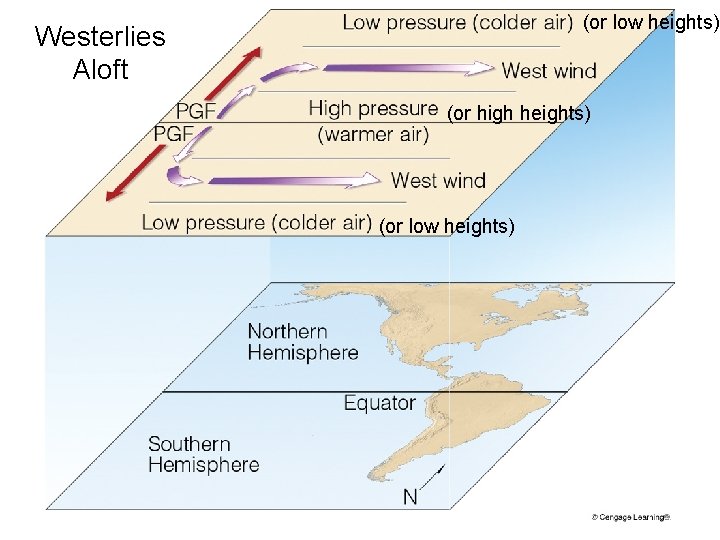 (or low heights) Westerlies Aloft (or high heights) (or low heights) 