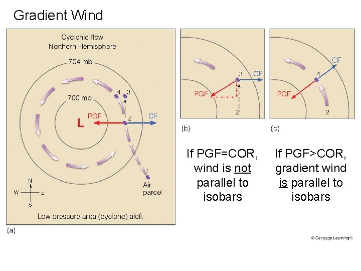 Gradient Wind If PGF=COR, wind is not parallel to isobars If PGF>COR, gradient wind