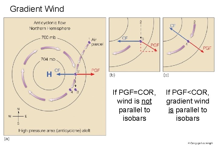 Gradient Wind If PGF=COR, wind is not parallel to isobars If PGF<COR, gradient wind