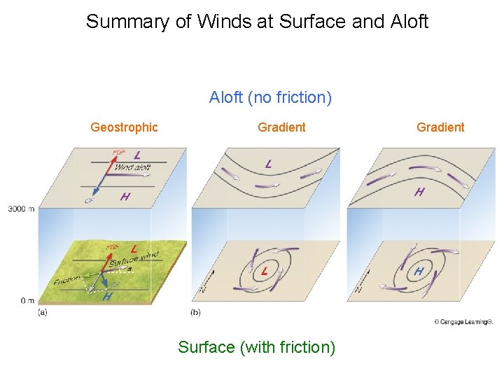 Summary of Winds at Surface and Aloft (no friction) Geostrophic Gradient Surface (with friction)