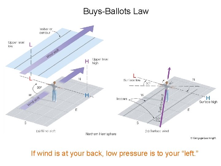 Buys-Ballots Law If wind is at your back, low pressure is to your “left.