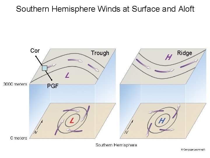 Southern Hemisphere Winds at Surface and Aloft Cor Trough PGF Ridge 