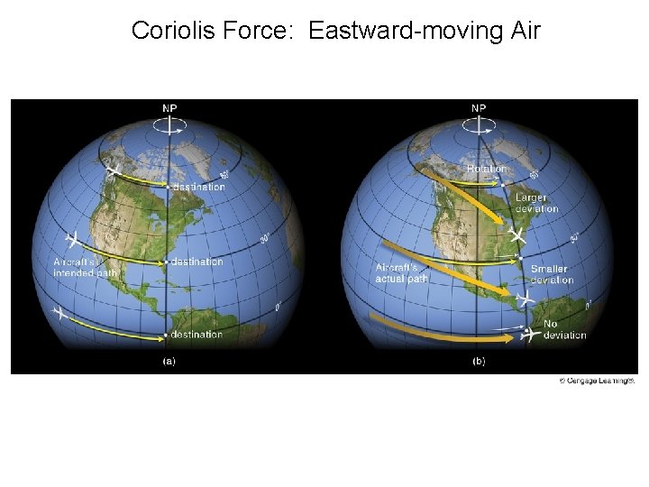 Coriolis Force: Eastward-moving Air 