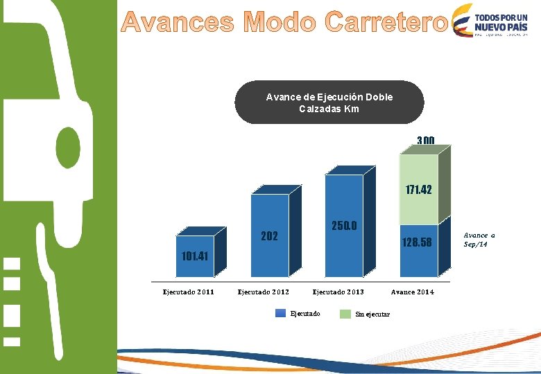 Avance de Ejecución Doble Calzadas Km 300 171. 42 250. 0 202 128. 58