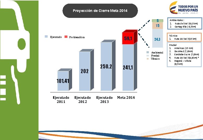 Proyección de Cierre Meta 2014 5 15 Ejecutado 59, 1 Problemática 24, 3 Ambiental