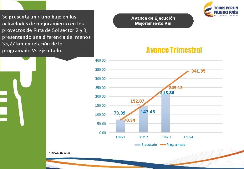 Se presenta un ritmo bajo en las actividades de mejoramiento en los proyectos de