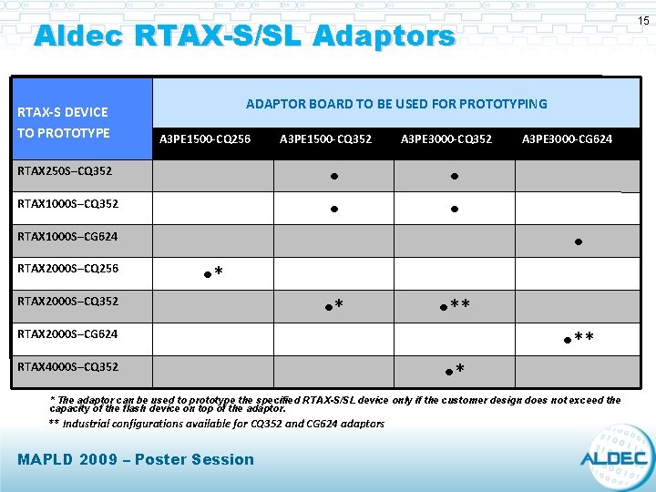 Aldec RTAX-S/SL Adaptors RTAX-S DEVICE TO PROTOTYPE ADAPTOR BOARD TO BE USED FOR PROTOTYPING