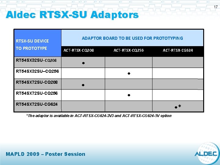 17 Aldec RTSX-SU Adaptors RTSX-SU DEVICE TO PROTOTYPE RT 54 SX 32 SU–CQ 208