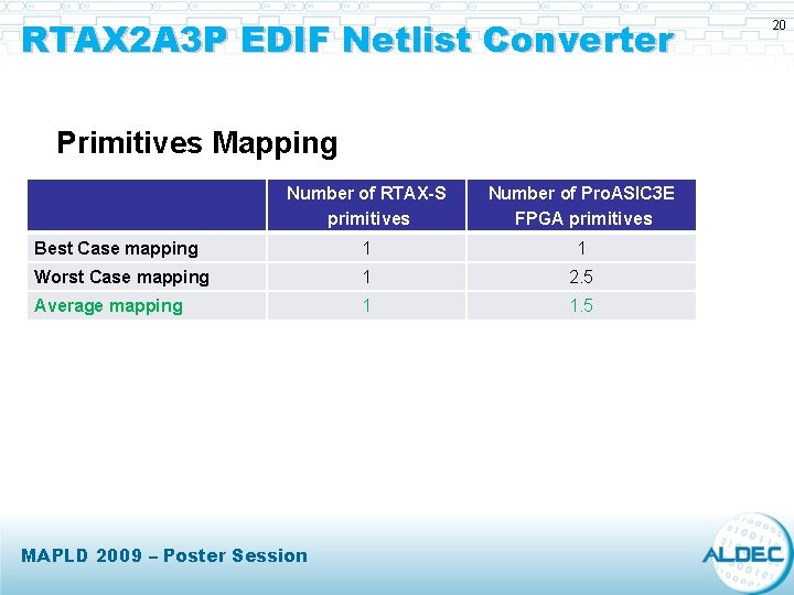 RTAX 2 A 3 P EDIF Netlist Converter Primitives Mapping Number of RTAX-S primitives