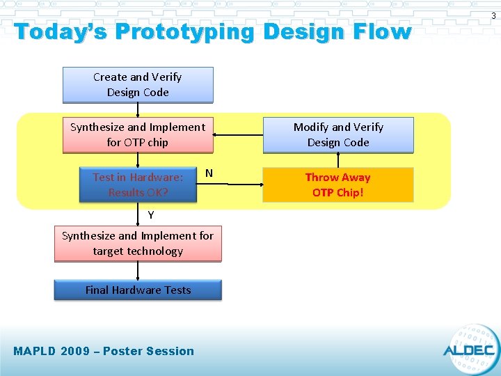 Today’s Prototyping Design Flow Create and Verify Design Code Synthesize and Implement for OTP