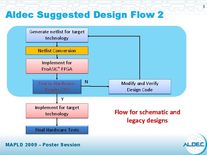 Aldec Suggested Design Flow 2 Generate netlist for target technology Netlist Conversion Implement for