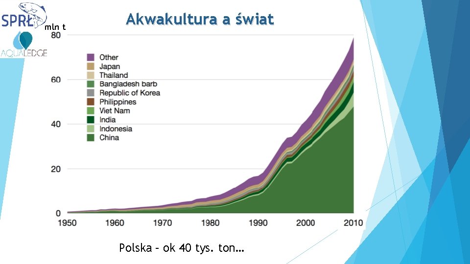mln t Akwakultura a świat Polska – ok 40 tys. ton… 