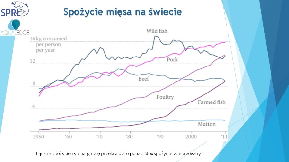 Spożycie mięsa na świecie Łączne spożycie ryb na głowę przekracza o ponad 50% spożycie