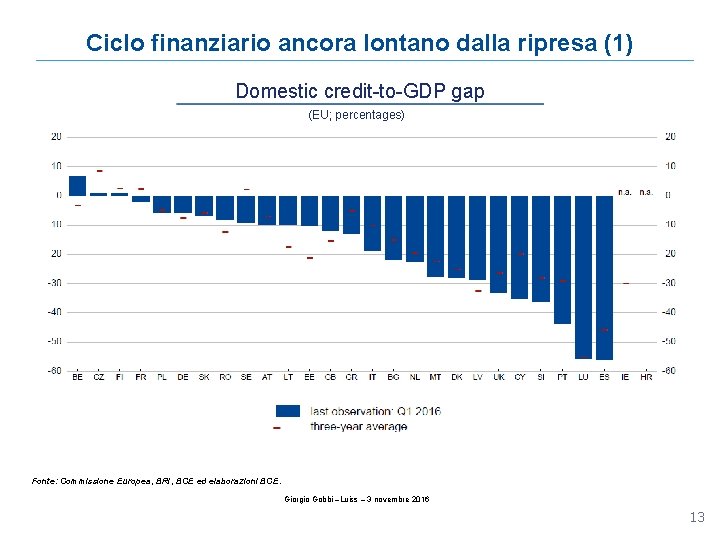 Ciclo finanziario ancora lontano dalla ripresa (1) Domestic credit-to-GDP gap (EU; percentages) Fonte: Commissione