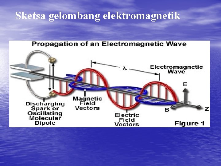 Sketsa gelombang elektromagnetik 