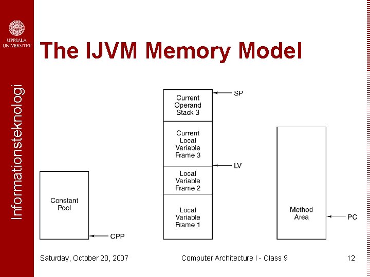 Informationsteknologi The IJVM Memory Model Saturday, October 20, 2007 Computer Architecture I - Class