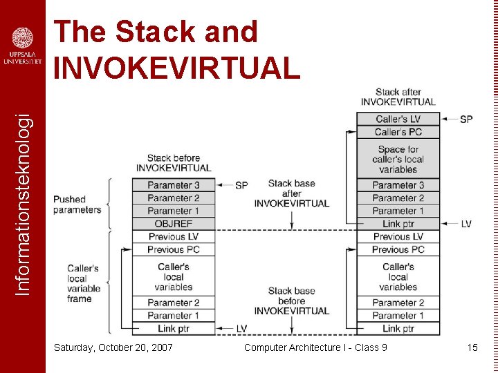 Informationsteknologi The Stack and INVOKEVIRTUAL Saturday, October 20, 2007 Computer Architecture I - Class