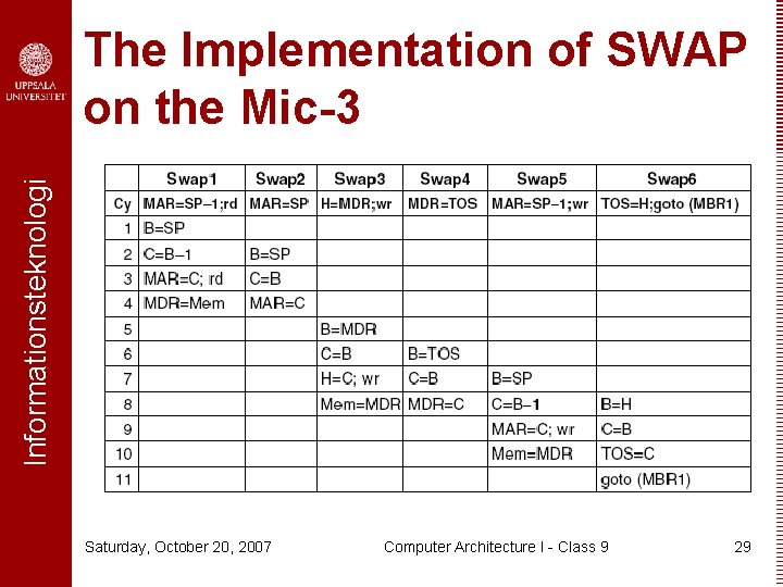 Informationsteknologi The Implementation of SWAP on the Mic-3 Saturday, October 20, 2007 Computer Architecture