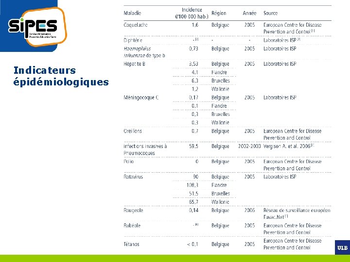 Indicateurs épidémiologiques 