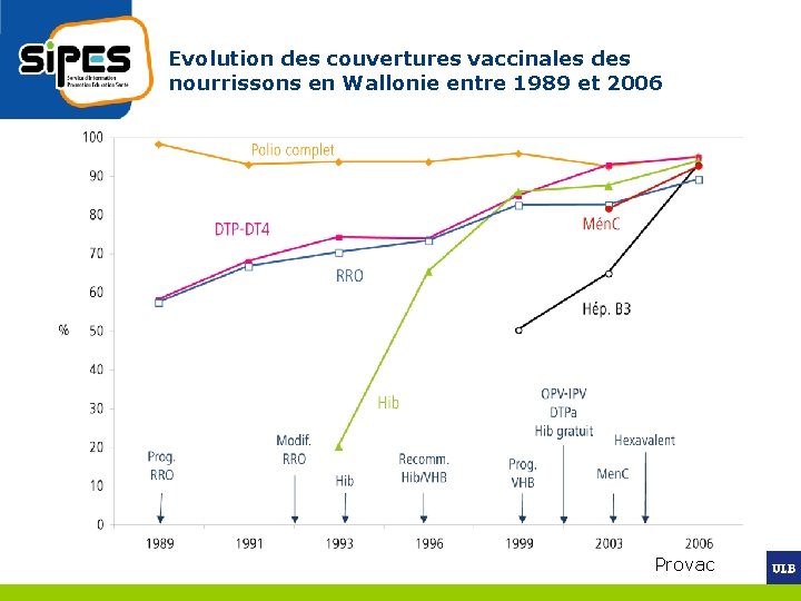 Evolution des couvertures vaccinales des nourrissons en Wallonie entre 1989 et 2006 Provac 